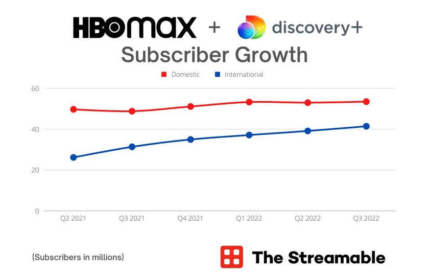 Warner Bros. Discovery Gains 2.8 Million Subscribers To Hit 94.9M ...