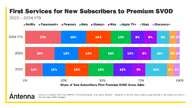 Antenna's latest survey shows which streamers are able to attract first-time streaming subscribers the most successfully.