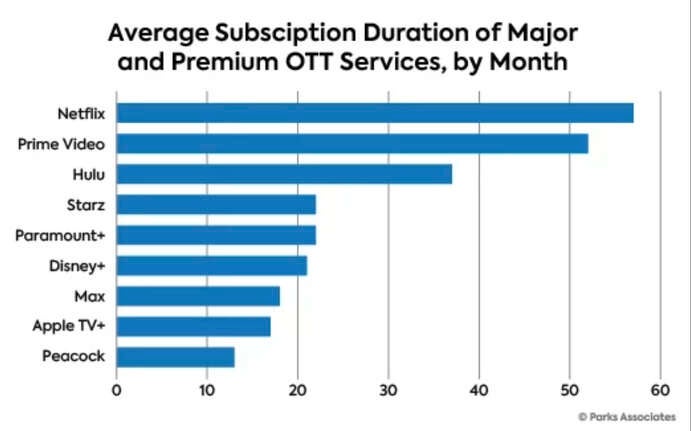 A graph from Parks Associates showing which streamers command the most customer loyalty.