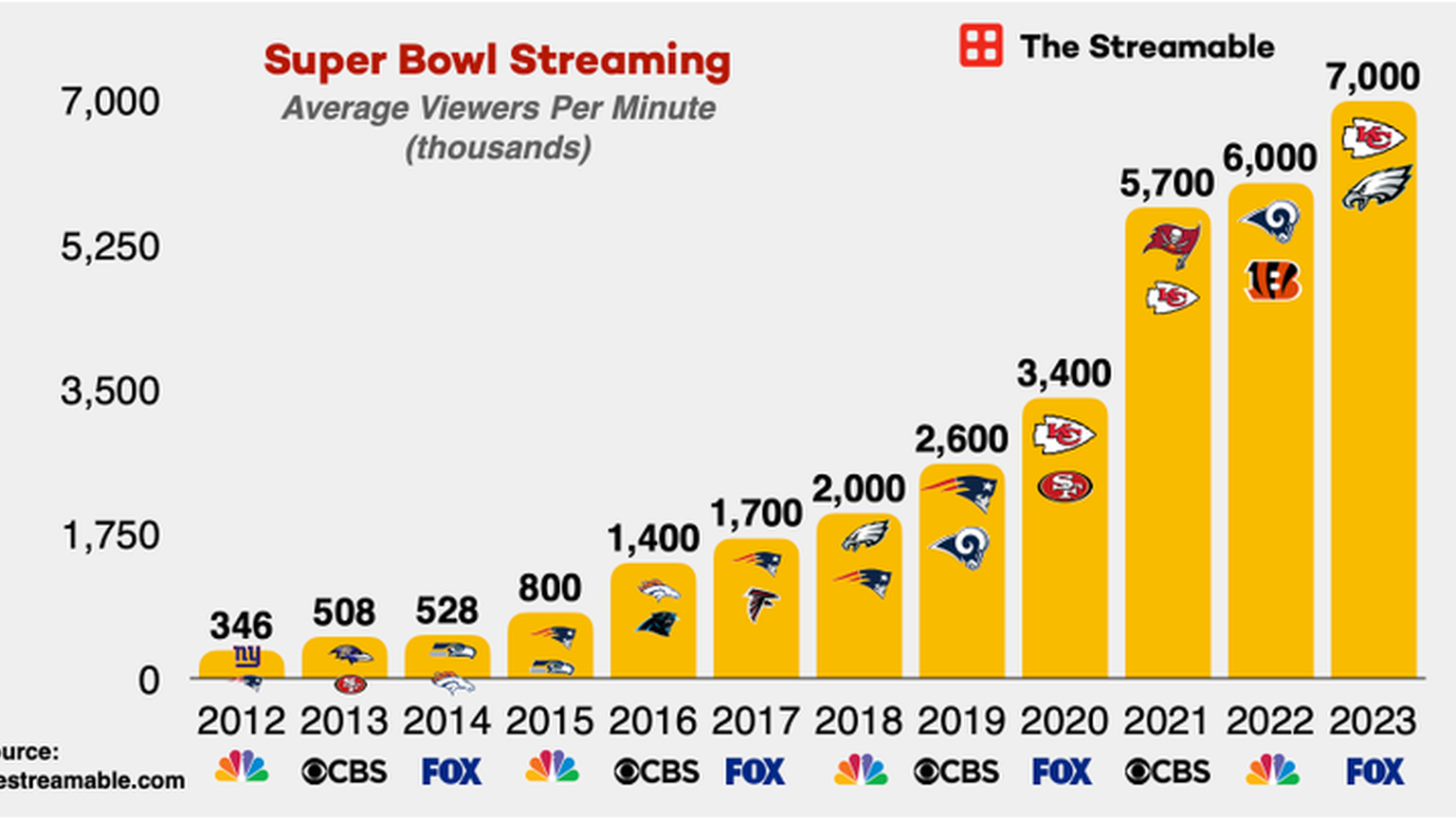 Will DirecTV Stream carry Super Bowl LVII? FREE live stream, time,  streaming info, TV, channel for Eagles vs. Chiefs in Super Bowl 